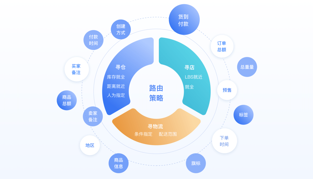 智慧中樞，全域賦能 為品牌全渠道零售安裝「降本提效」策略大腦